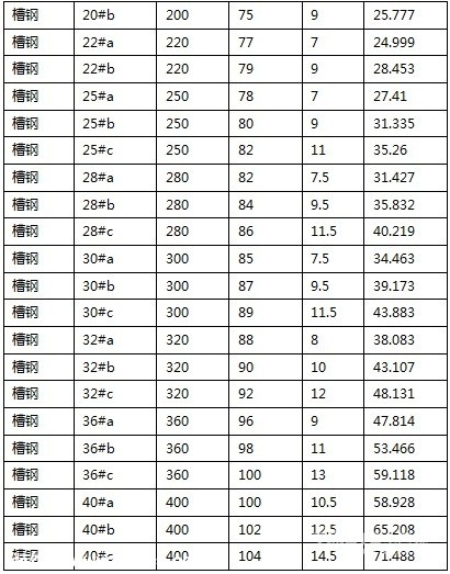 最新槽钢理论重量规格表大全- 材料选购手册- 中国装饰网装修网家居装饰装修