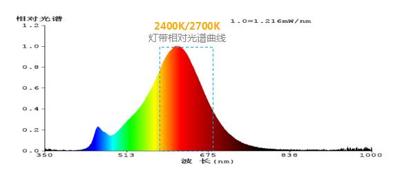 色容差小、色温正,显指高,符合中国RoHS规定