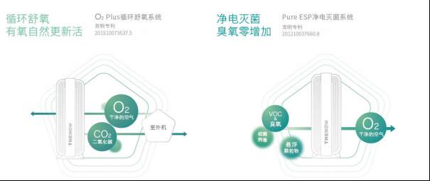 关门净化不缺氧,士诺超空气系统颠覆上市