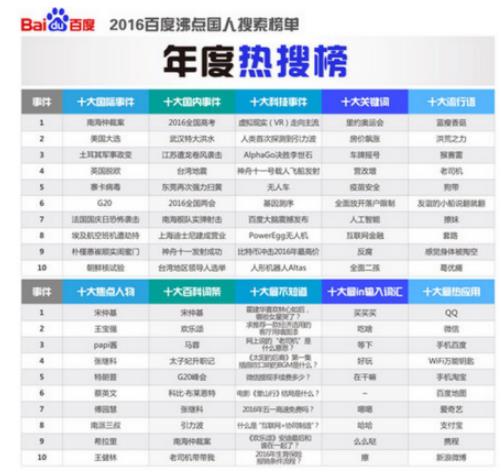 2016年十大热搜榜单出炉,“人们最不知道的问题”你知道吗?