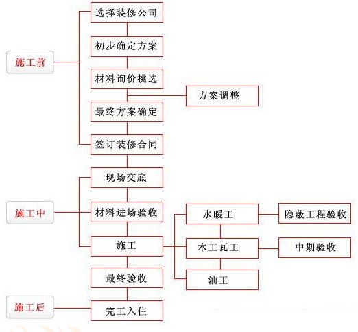 一张图教你读懂装修施工流程