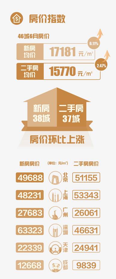 安居客6月《国民安居指数》新鲜出炉