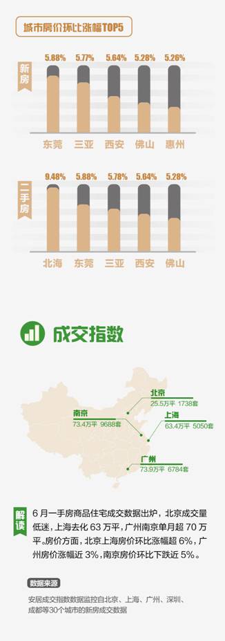 安居客6月《国民安居指数》新鲜出炉