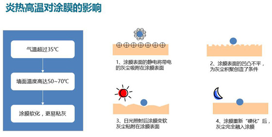 全国热出新高度 富思特为建筑物穿上“防晒衣”