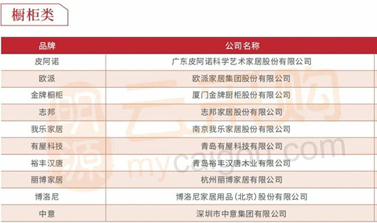 橱柜行业供应商竞争力十强及行业分析报告