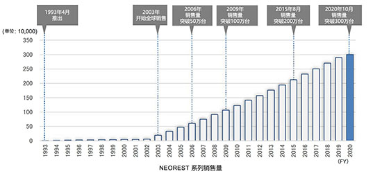 TOTO诺锐斯特智能全自动一体型电子坐便器全球销量突破300万台!