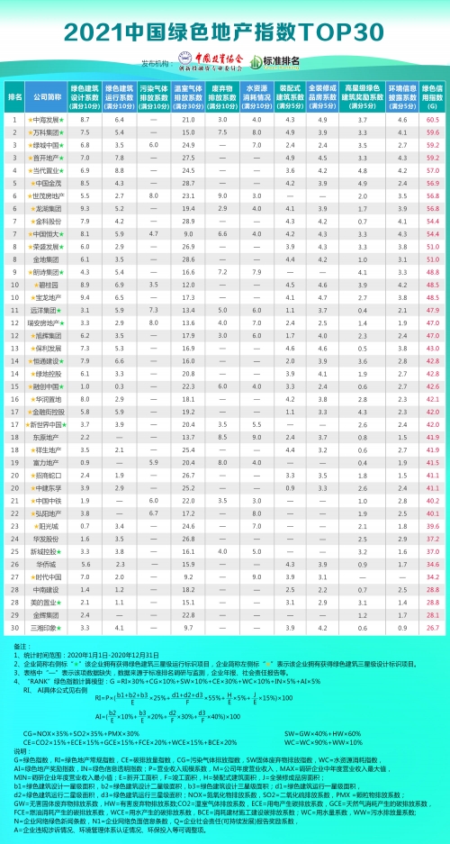 极端天气拷问碳排放大户,8大房企去年碳排放均超2000万吨