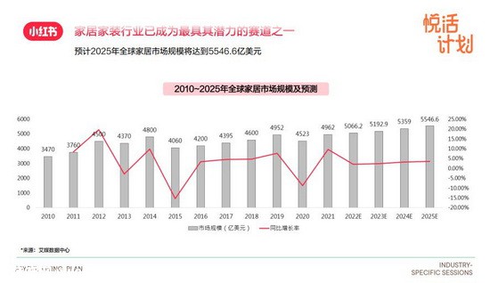 家居家装行业营销如何破圈?小红书灵感营销「悦活计划」给你答案