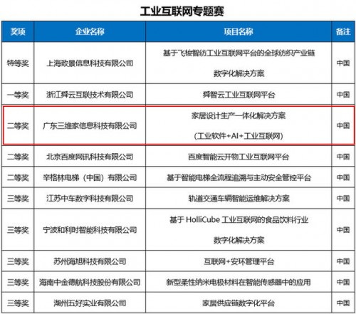 家居行业唯一获奖企业!三维家勇夺2022全球互联网大赛二等奖
