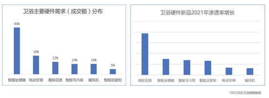 32岁的九牧,如何在双11讲好智能卫浴的“新”故事?